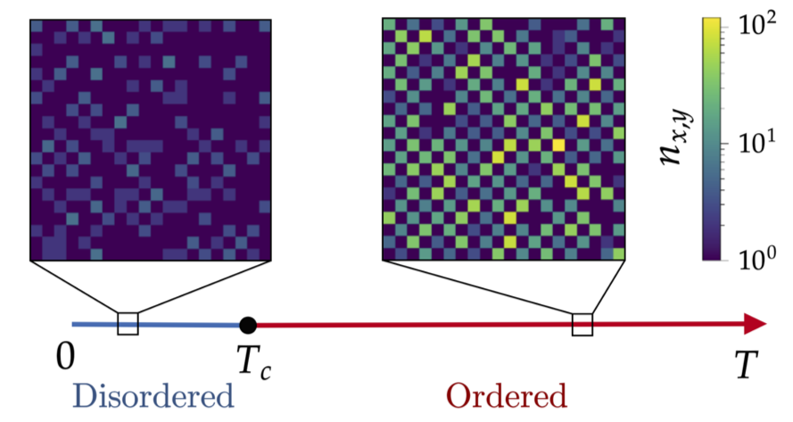 Entropic order in a solid.