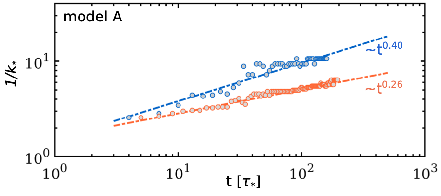 Breakdown of hydrodynamics in a fracton fluid.